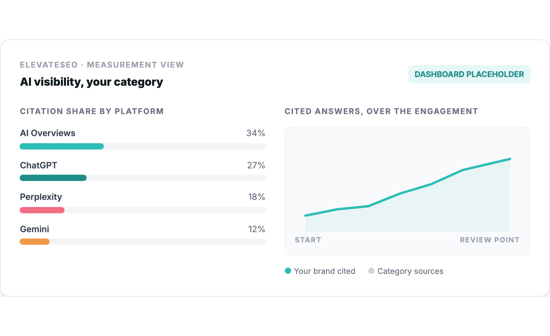 The ElevateSEO measurement view: citation share by platform across AI Overviews, ChatGPT, Perplexity and Gemini, beside a chart of cited answers over the engagement